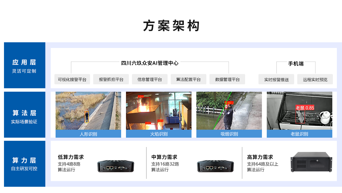 智能火焰識別監(jiān)控系統(tǒng)方案架構 智能火焰識別監(jiān)控系統(tǒng)方案架構